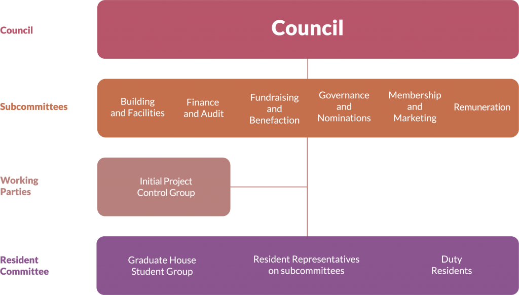 Council Diagram